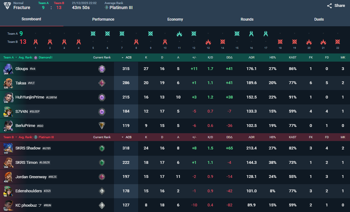 Visualisation des statistiques des joueurs